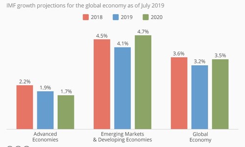 IMF global growth forecast remains subdued