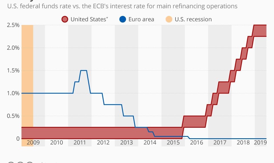 Ready for the US Federal Reserve rate cut?