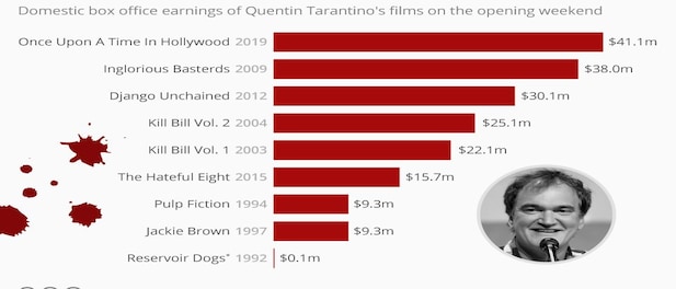 Tarantino smashes his own box office record