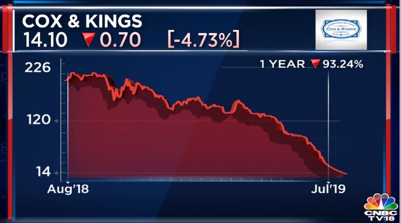 Cox Kings Falls Nearly 5 After It Defaults On Commercial Papers - 