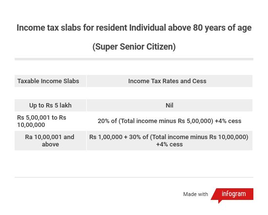 ITR Filing: These are the latest income tax slabs for FY20