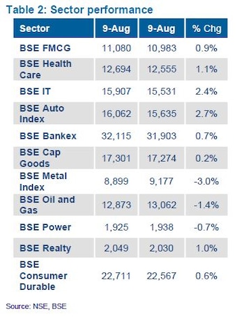 BSE indices
