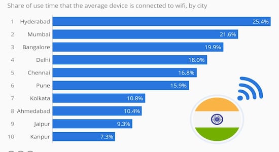 These Indian cities use wifi the most