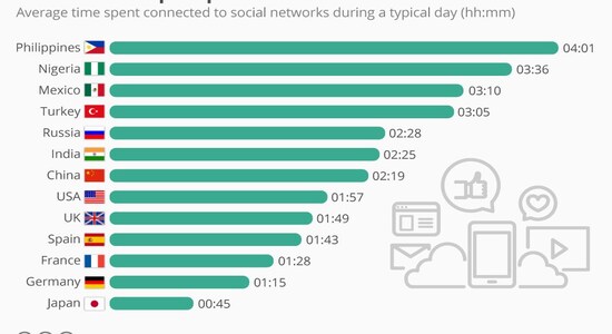 Where do people spend more time on social media?