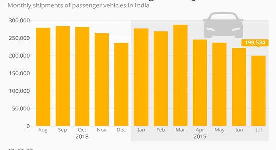 Car sales in India slows down significantly