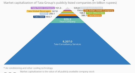 The most valuable bits of the Tata Group empire