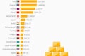 Stockpiling Gold: The countries with the largest gold reserves