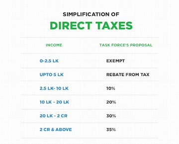 Proposed tax slab by task force