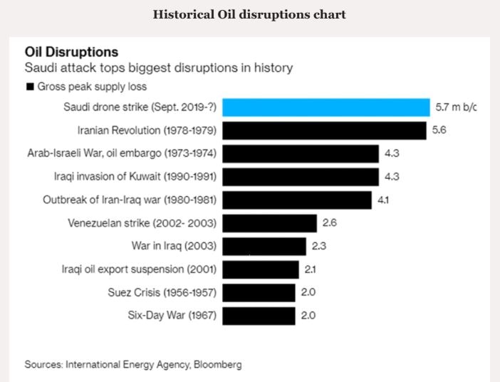 Image result for crude oil prices graph saudi attacks