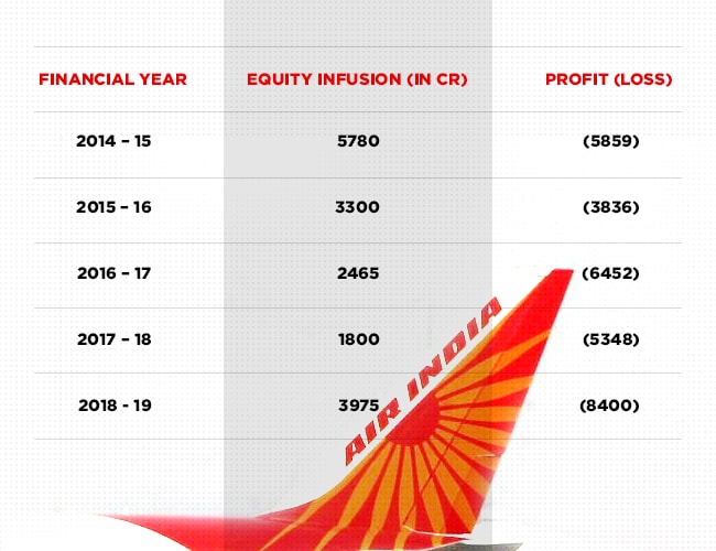 Air India was due to be operationally profitable the coming year. So
