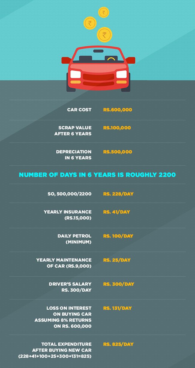 Buying a car vs renting deals a car