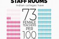 Gender gap in staff rooms