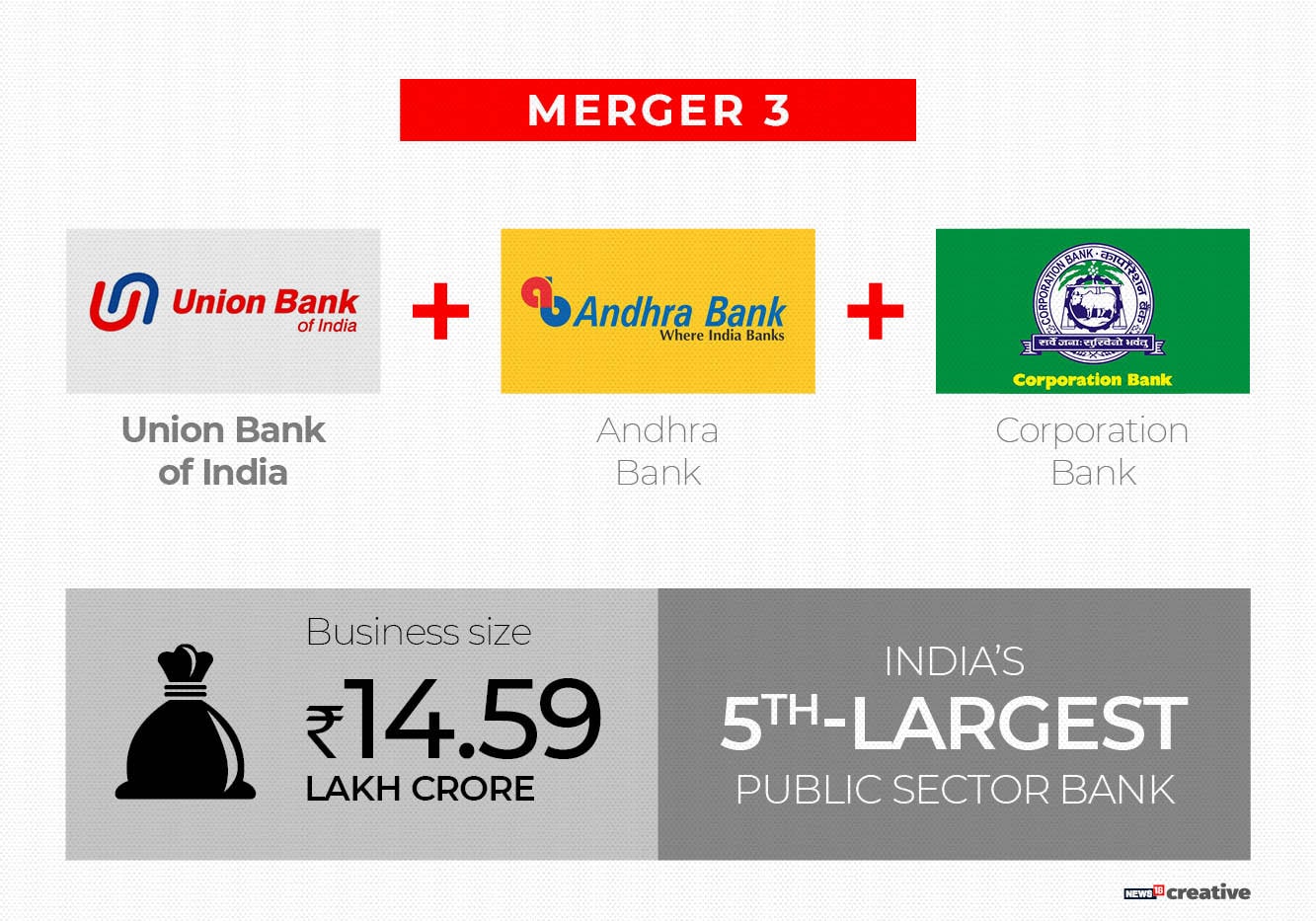 Decoding The Mega Merger Of Public Sector Banks - CNBC TV18