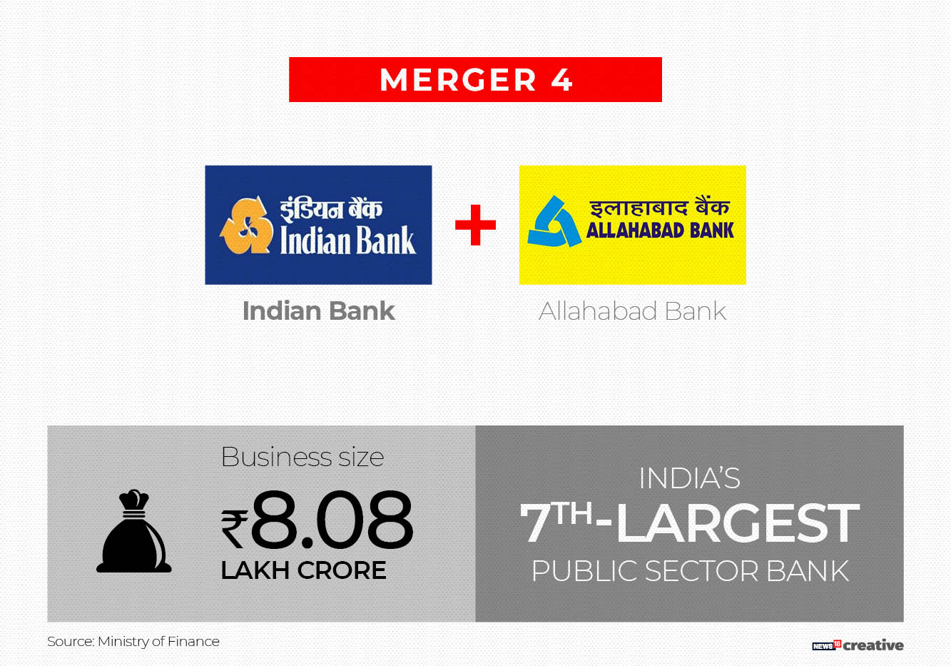 Decoding The Mega Merger Of Public Sector Banks - Cnbctv18.com