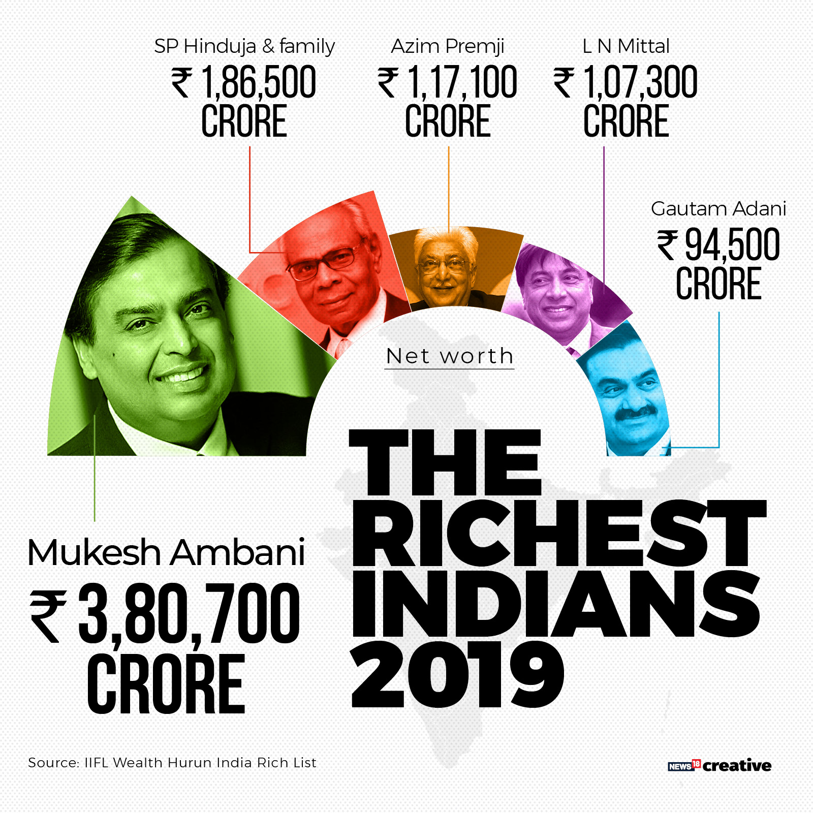 IIFL Wealth-Hurun India Rich List: Gautam Adani Now Among Top 5 Richest ...