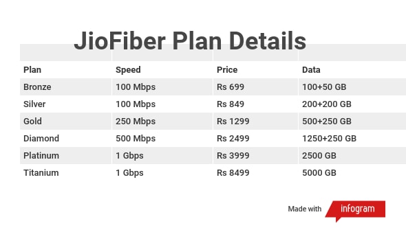 JioFiber plan details: Category, price, data and speed
