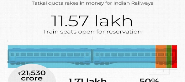 Tatkal quota in trains and how it helps the Indian Railways rake in profits