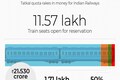 Tatkal quota in trains and how it helps the Indian Railways rake in profits