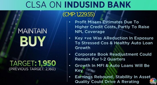 CLSA on IndusInd Bank: 