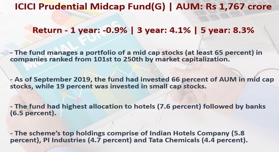 ICICI Prudential Midcap Fund(G):