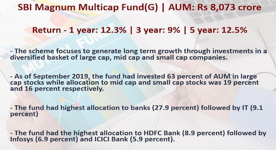 SBI Magnum Multicap Fund(G):
