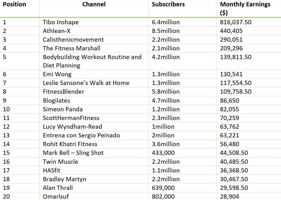 Top Earning Fitness Youtuber Rakes In Over 800 000 Two Indian Channels Make The List