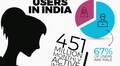 How many Internet users are there in India?