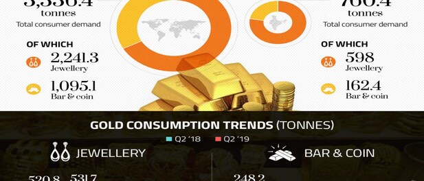 Dhanteras: How India's appetite for gold compares with the world