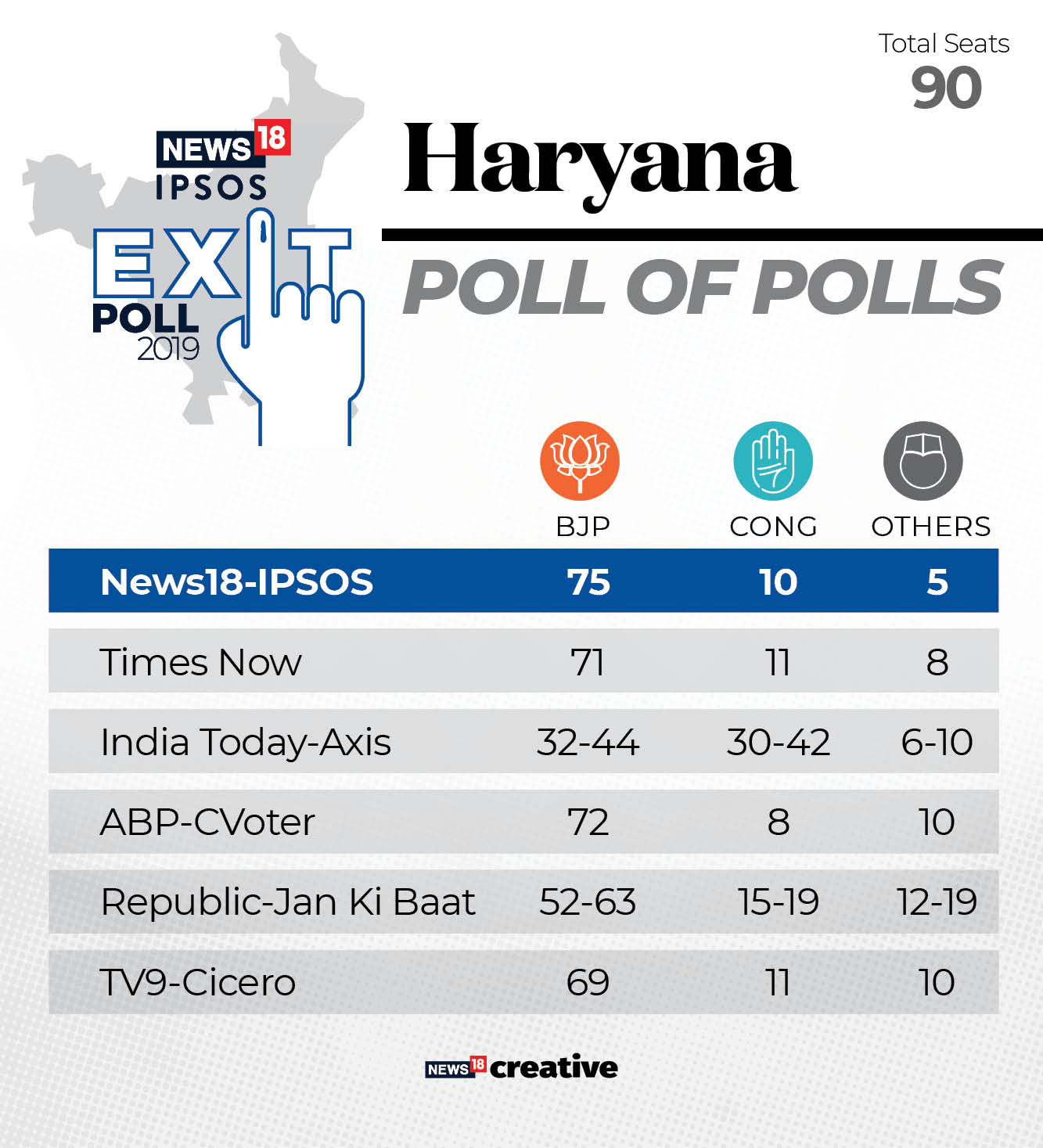 Haryana And Maharashtra 2019 Assembly Election The Only Exit Poll That Got It Right