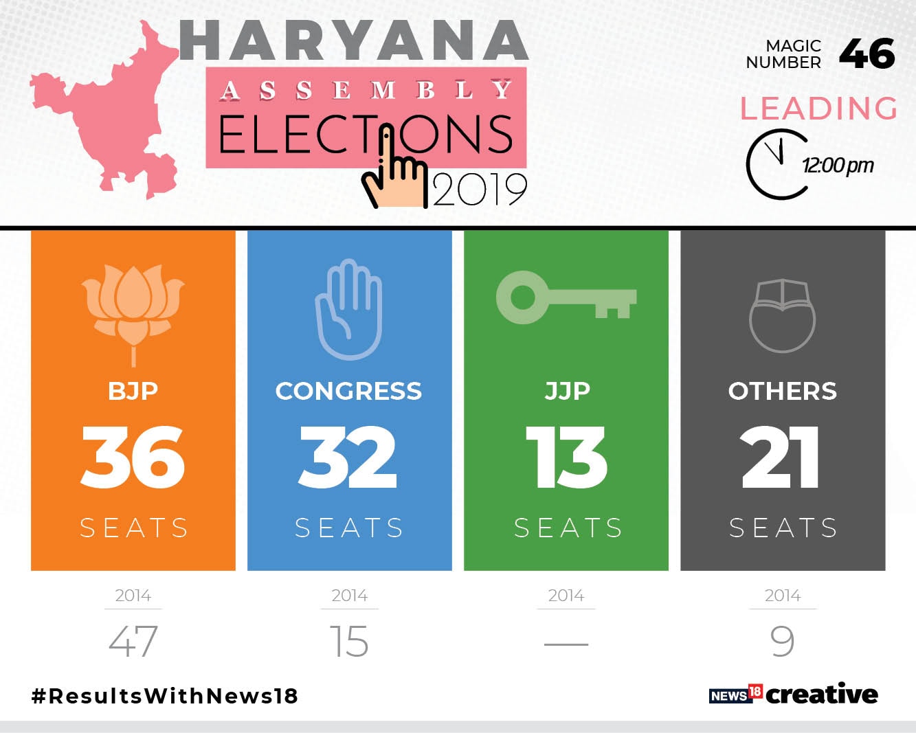 Haryana Assembly Elections 2019: Wrestler Babita Phogat Leads Close ...