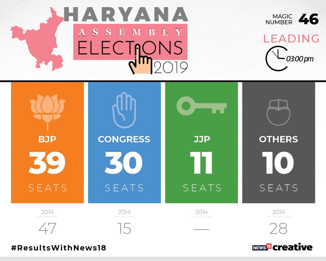 Haryana Assembly elections result