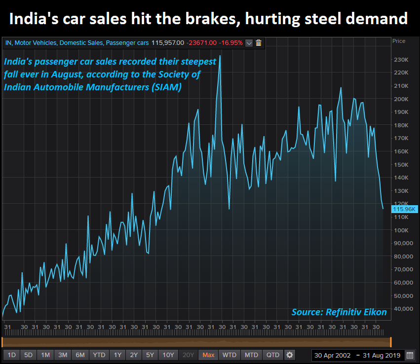 India's car sales hit the brakes, hurting steel demand 