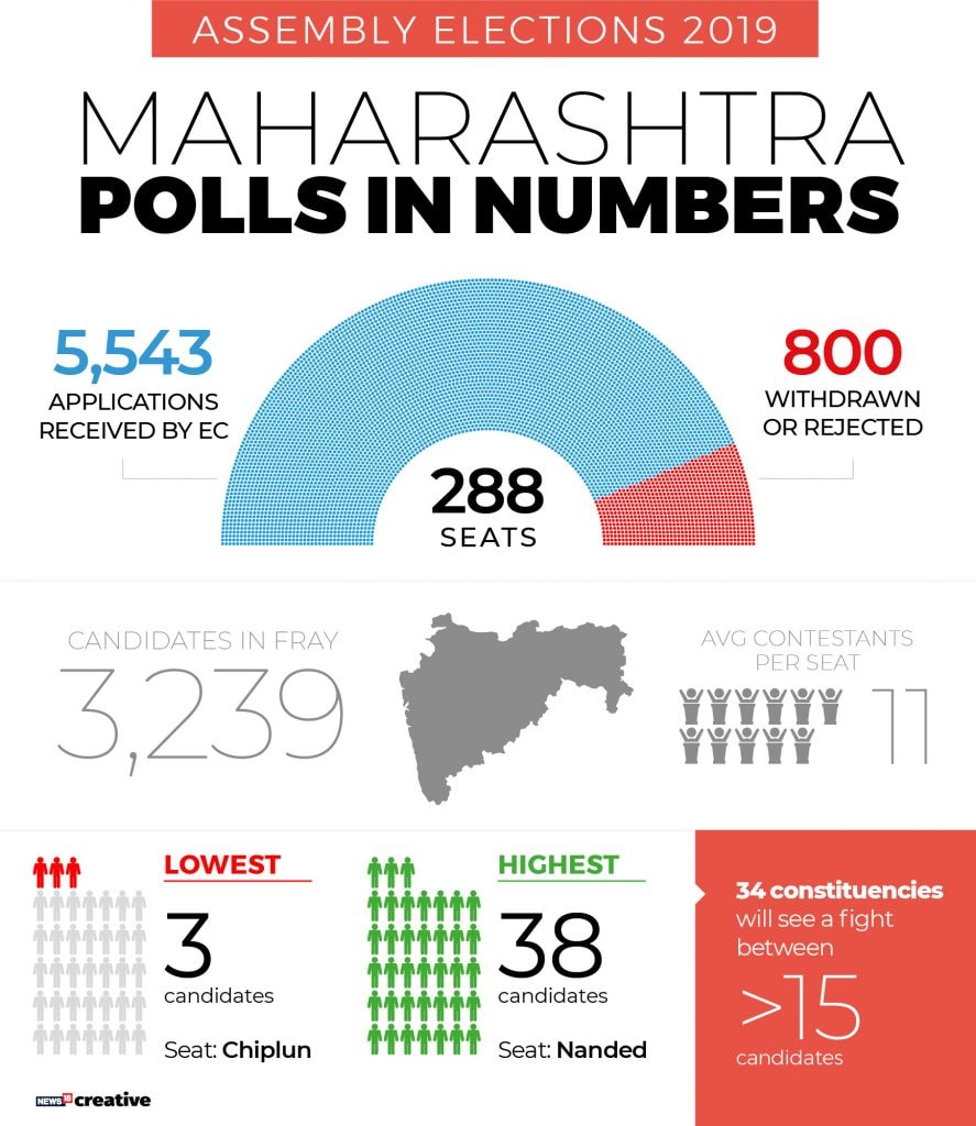 Maharashtra Assembly Polls: Voting On October 21 For 288 Seats; 3,239 ...