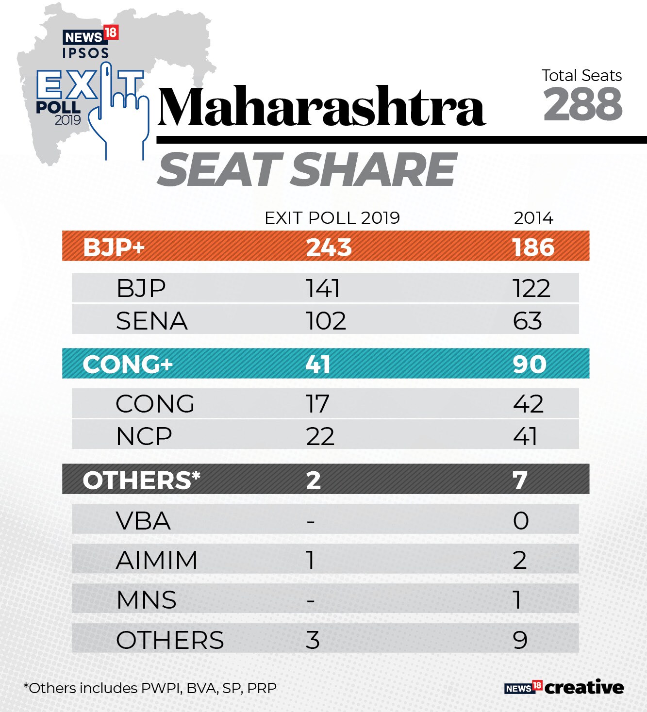 Maharashtra Assembly Exit Poll Results: BJP-Shiv Sena Alliance Set To ...