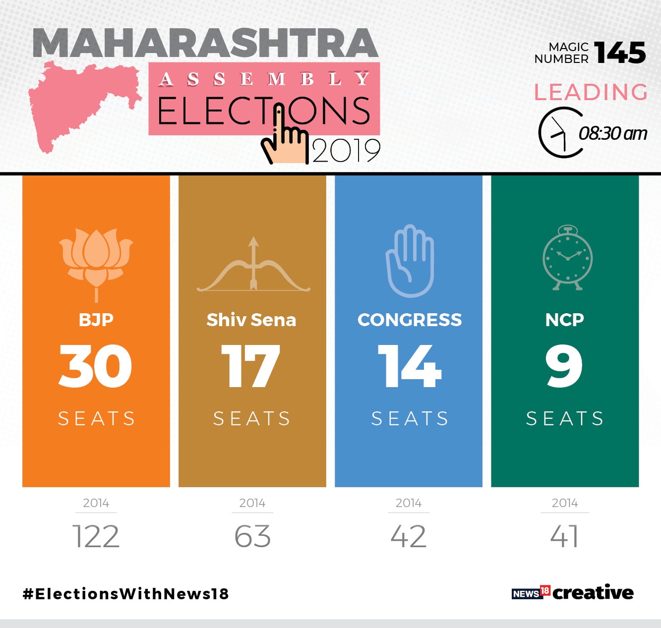 BJP And Shiv Sena Leading In 47 Seats In Maharashtra, Congress In 14 ...