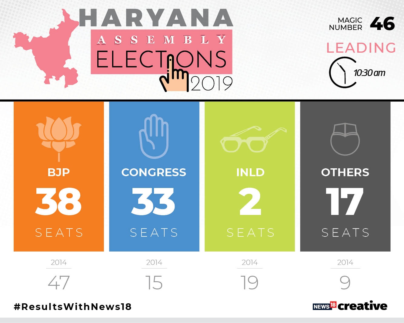 Haryana Vidhan Sabha Election 2019: BJP leads in 37 seats, Congress 32, JJP in 12 ...