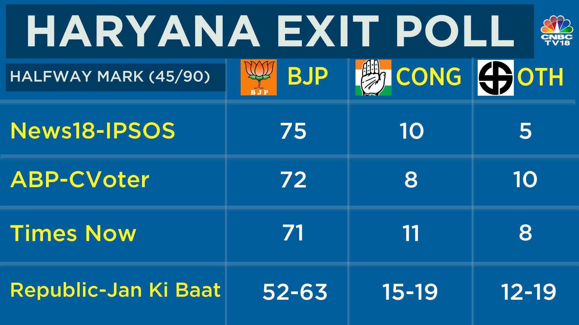 Maharashtra Haryana Assembly Elections Results 2019 Exit Polls Suggest Bjp Is Set To Sweep