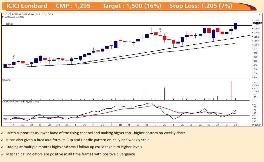 Muhurat Trading: Motilal Oswal's five technical picks for Samvat 2076 ...