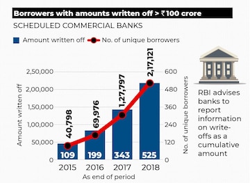 The RBI collects credit information of large borrowers with exposure of Rs 5 crore and above, which contain data on borrowers with amount technically/prudentially written off.