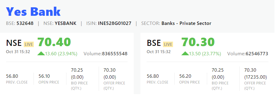 Yes Bank shares jump as it receives binding offer from a global investor worth $1.2 billion
