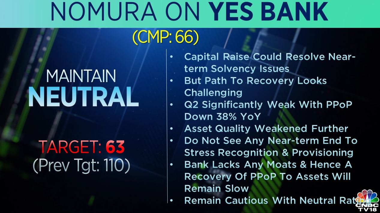 Top Brokerage Calls For November 4 Nomura Cuts Yes Bank S Target Price Citi Maintains Sell On Dr Reddy S Cnbctv18 Com