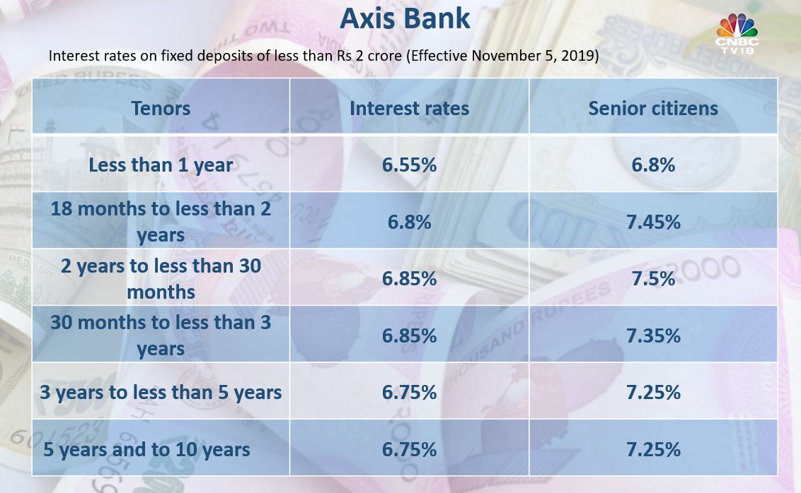 Axis Fd Rate Chart