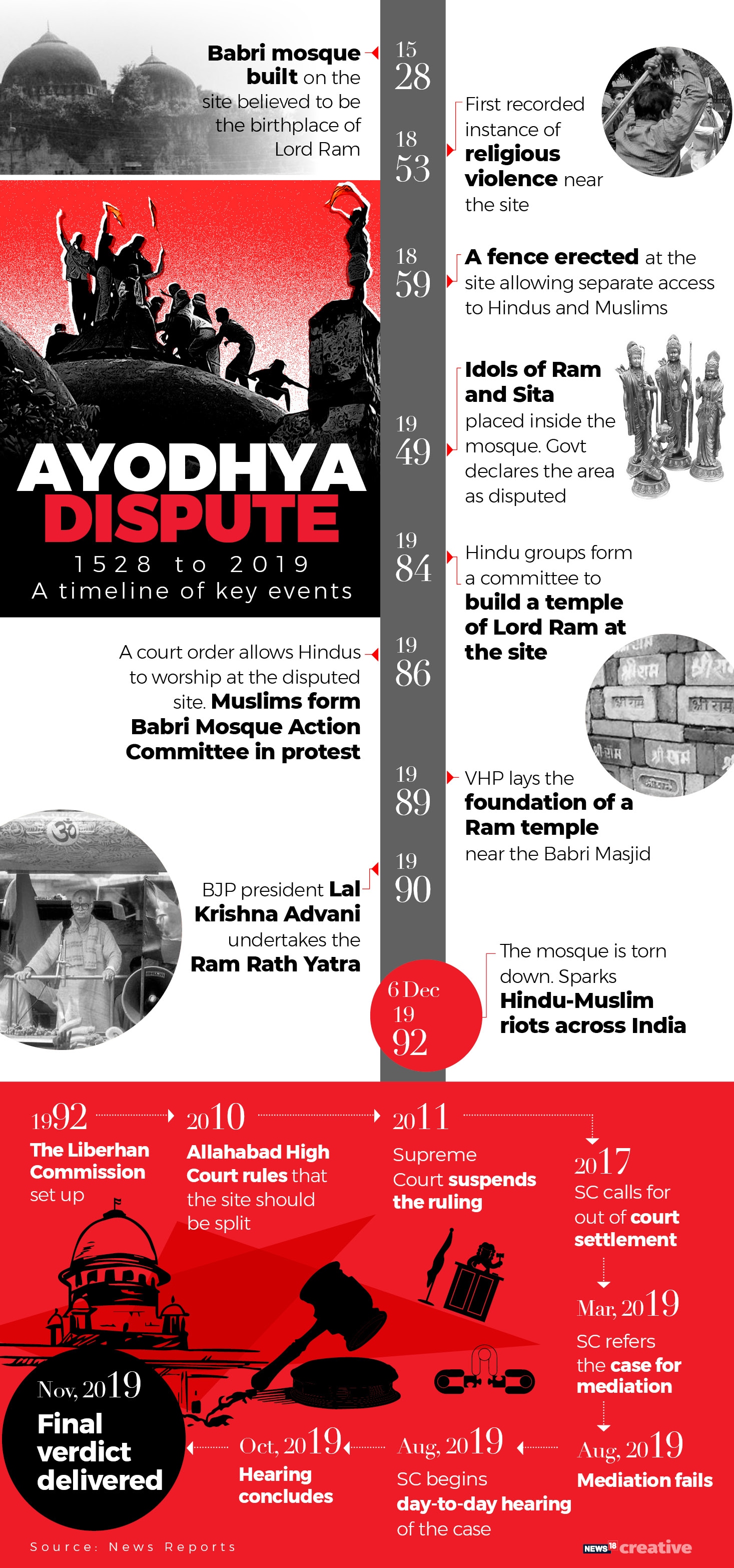 Ayodhya Verdict: Key Facts About Decades-old Ram Janmabhoomi-Babri ...