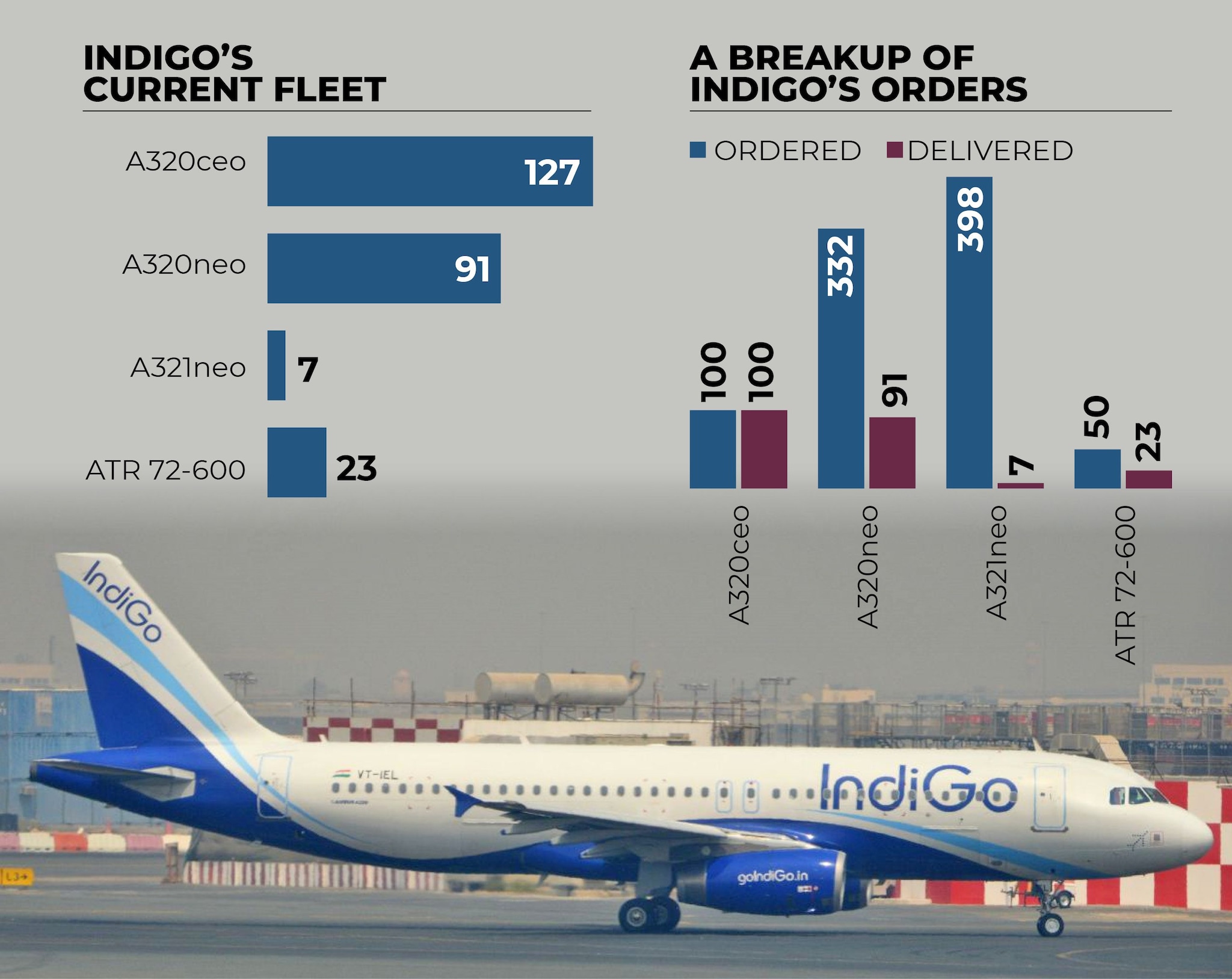 IndiGo’s Fleet Structure Is Undergoing A Dramatic Change