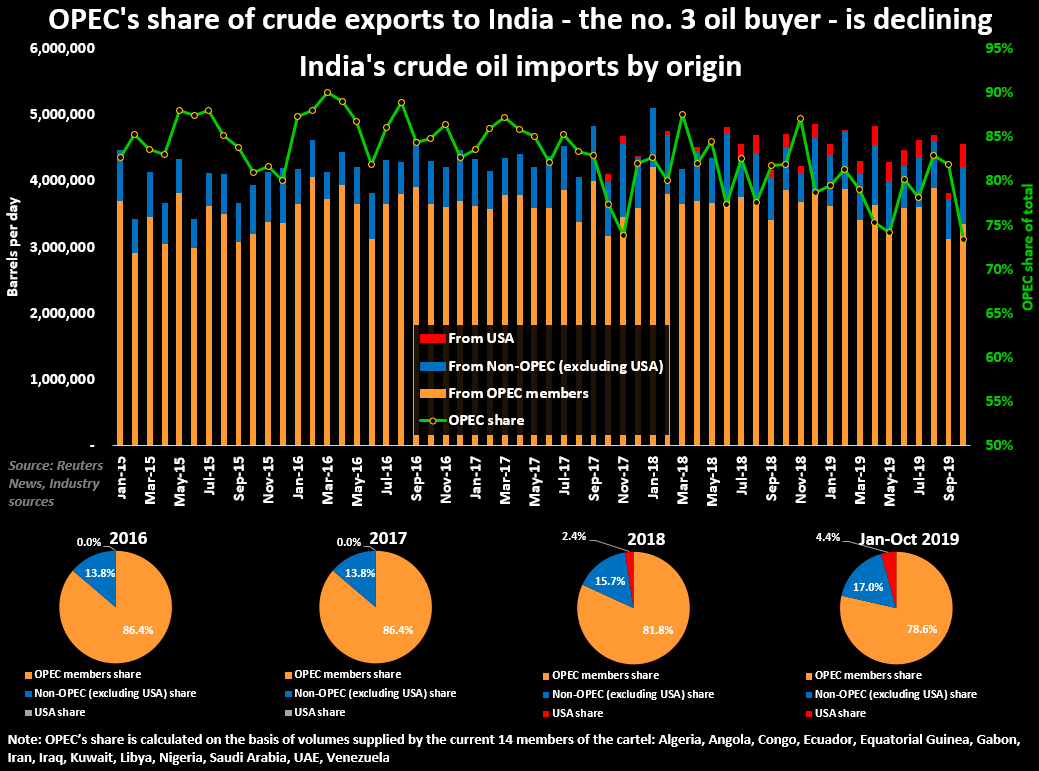 India oil imports