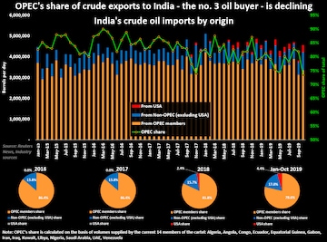 India oil imports