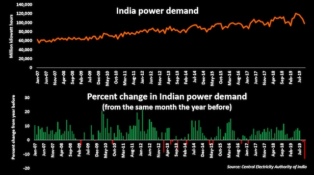 India's electricity demand shows biggest drop in the least 12 years as ...
