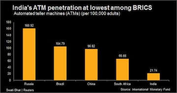 India's ATM penetration at lowest among BRICS 