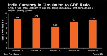 India currency in circulation to GDP ratio 