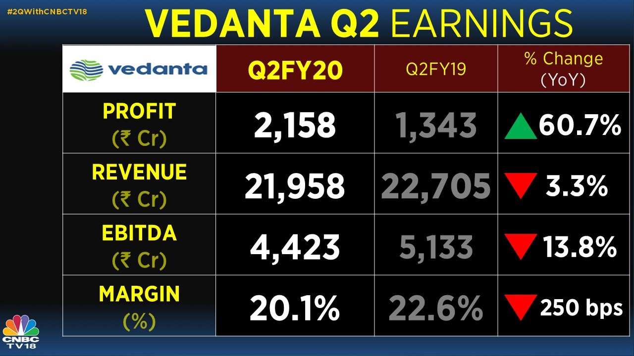 Vedanta, Vednata Q2FY20 results